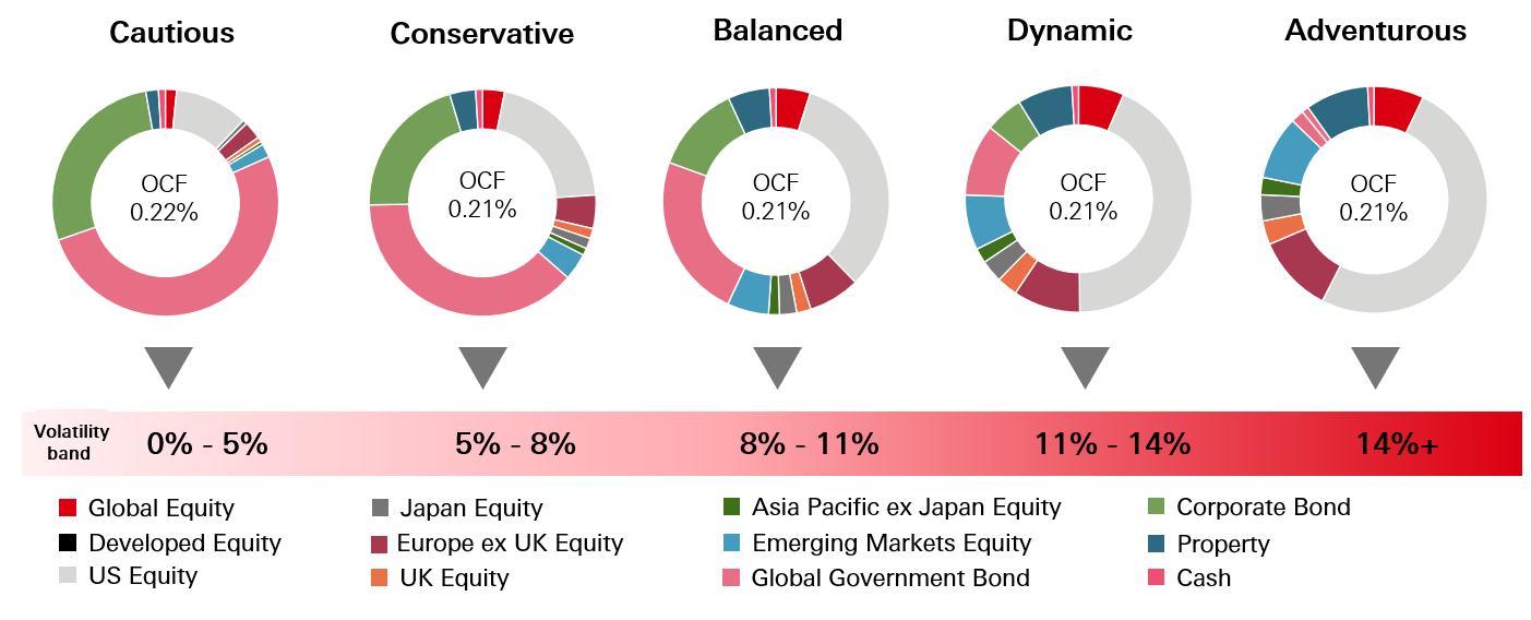 Portfolio asset-allocations