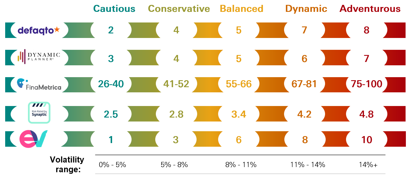 Portfolio risk ratings Table