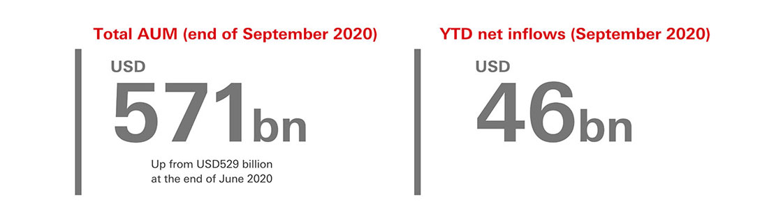 Total AUM (end of September 2020) USD571 billion, up from USD529 billion at the end of June 2020; YTD net inflow (September 2020) USD46 billion