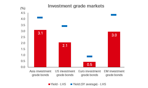 Investment grade markets