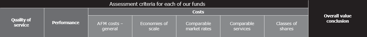 Assessment criteria for each of our funds