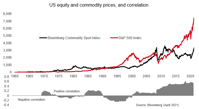 Commodity prices