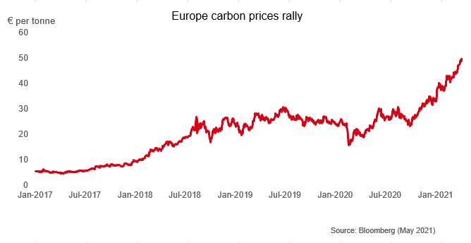 Europe carbon prices