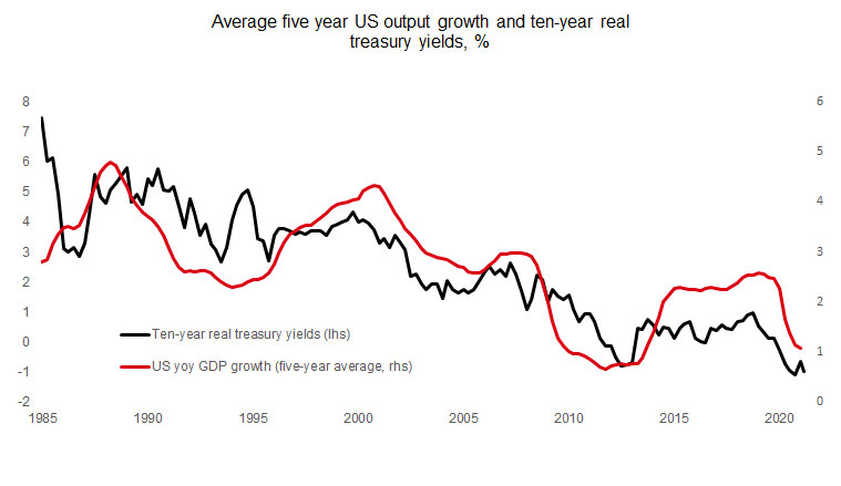 US rates and growth