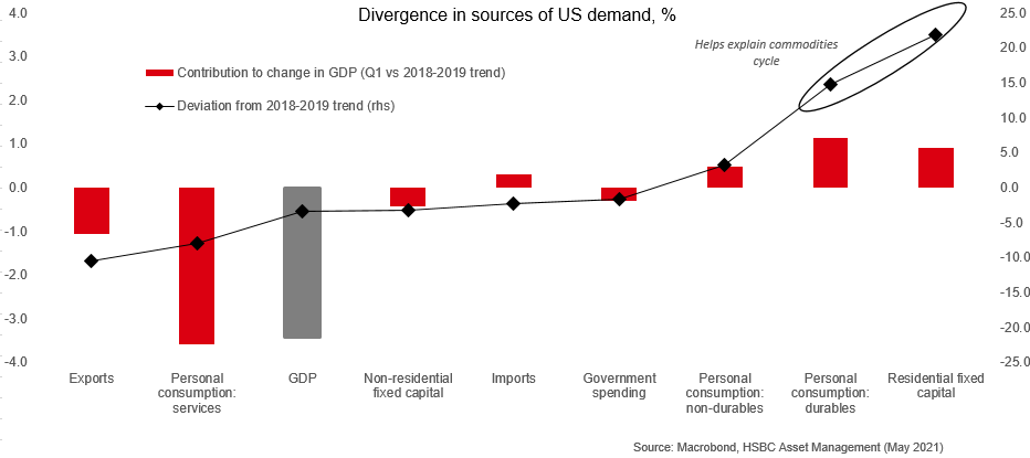 Commodities drivers