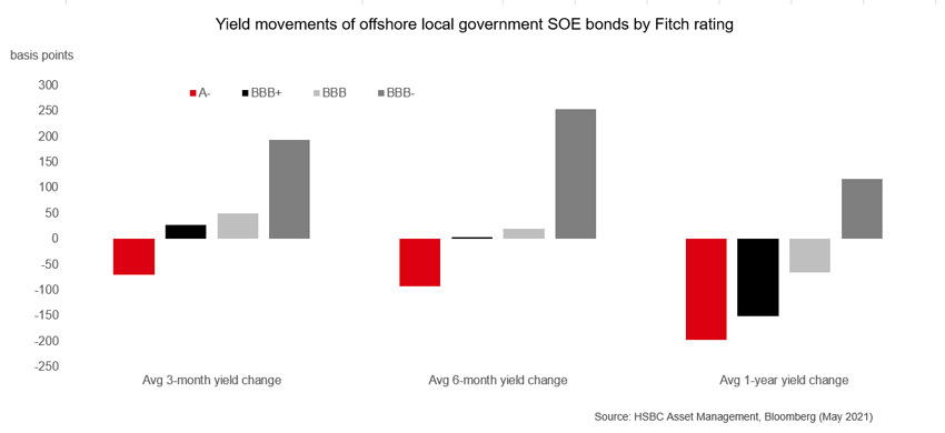 China’s maturing bond market