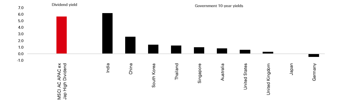 Dividend as income