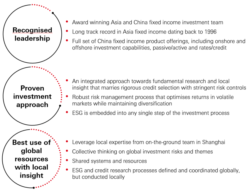Why HSBC Asset Management?
