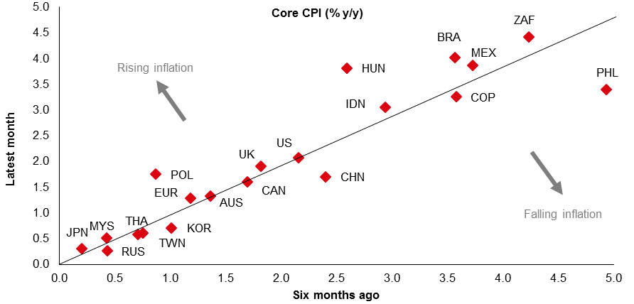Core inflation