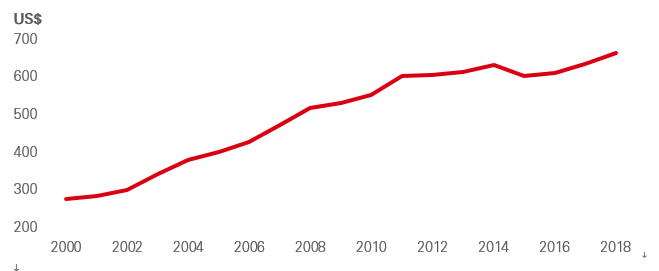 Global government health expenditure per capita