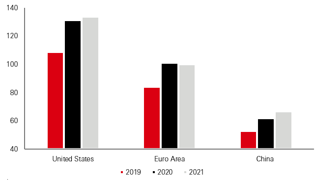Debt to GDP ratios have risen rapidly