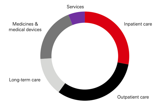 Division of healthcare costs (OECD Average, 2017)