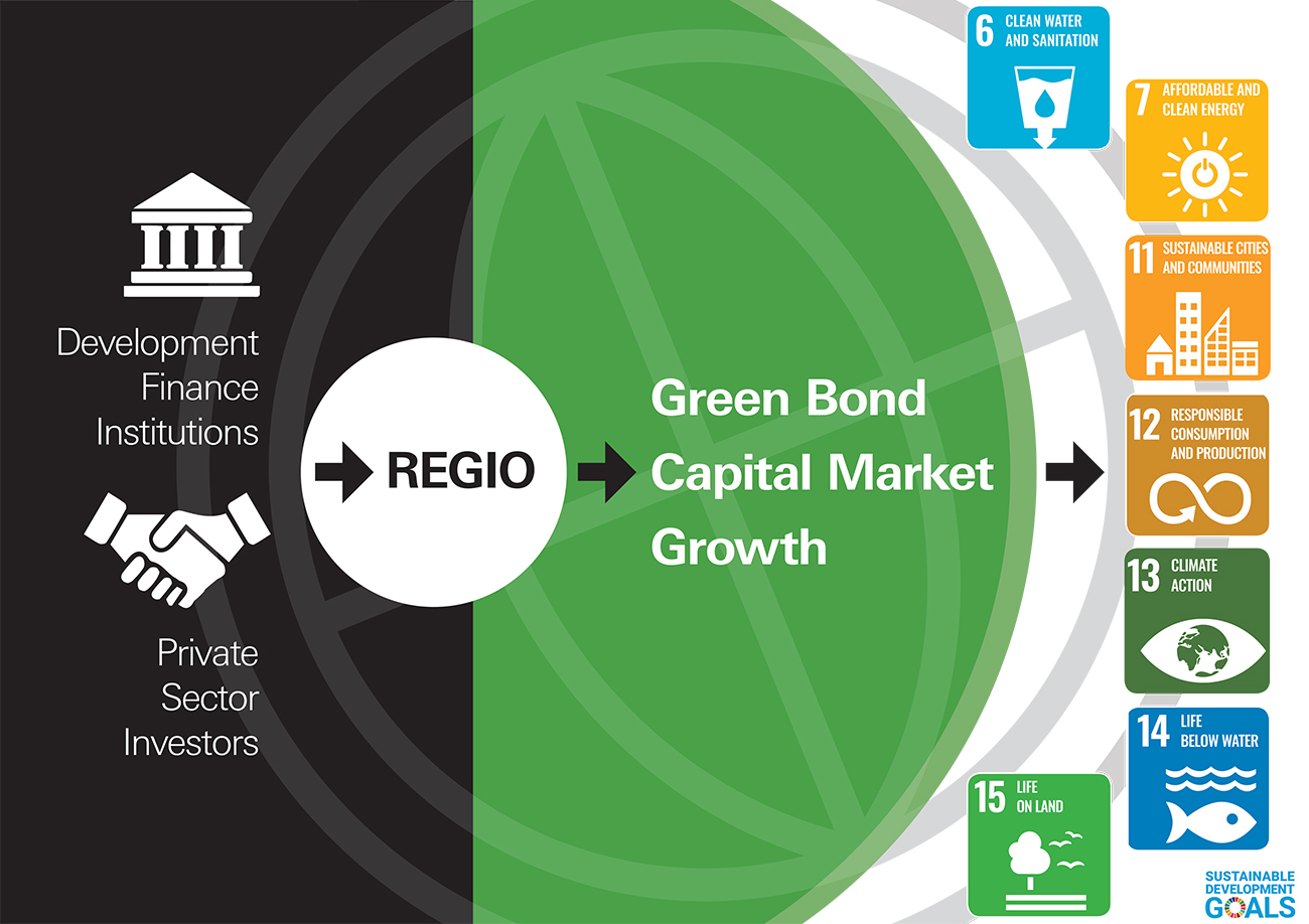 REGIO - Flow Chart