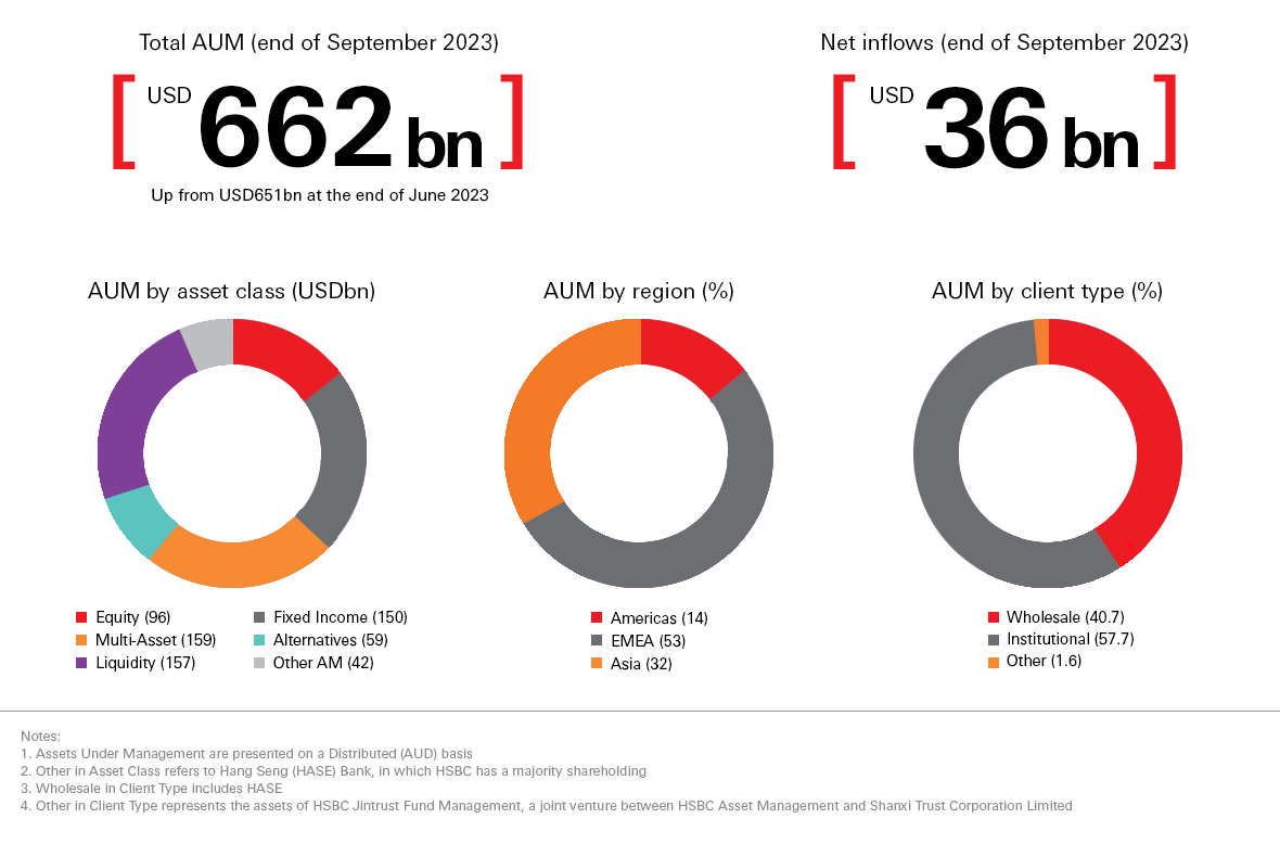 Q3 2023 Business update graph