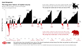 The long term history of market returns (PDF, 489KB)