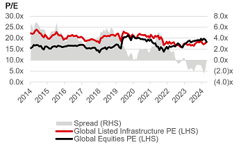 Chart showing global infrastructure equity currently trading at a discount to global equities, in a reversal of historical trend