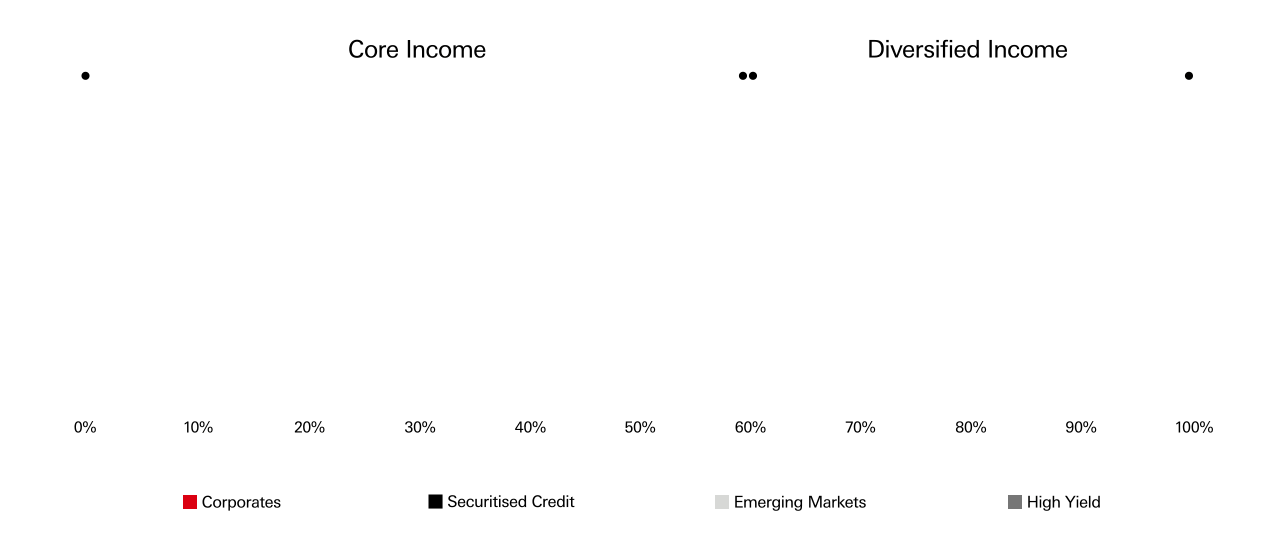 Stacked bar chart showing portfolio allocation across corporates, securitised credit, emerging markets and high yield.