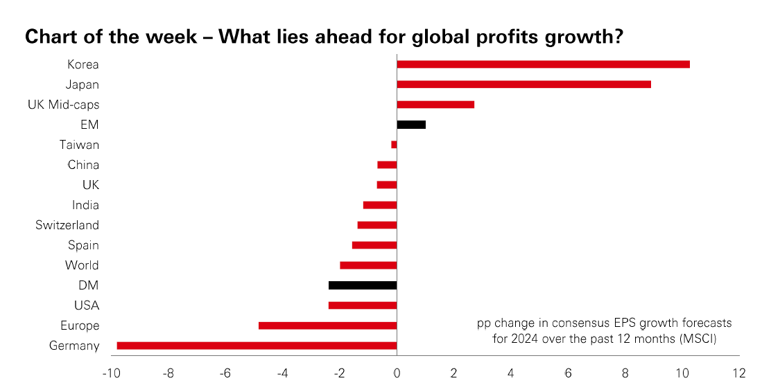 Chart of the week – What lies ahead for global profits growth?