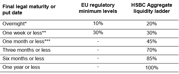 HSBC GLF Liquidity Profile - Table