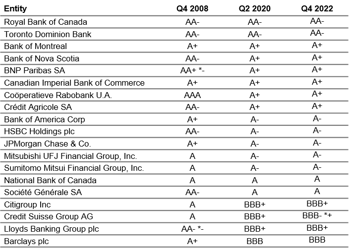 S&P Long Term Credit Ratings for 2008, 2020 and 2022