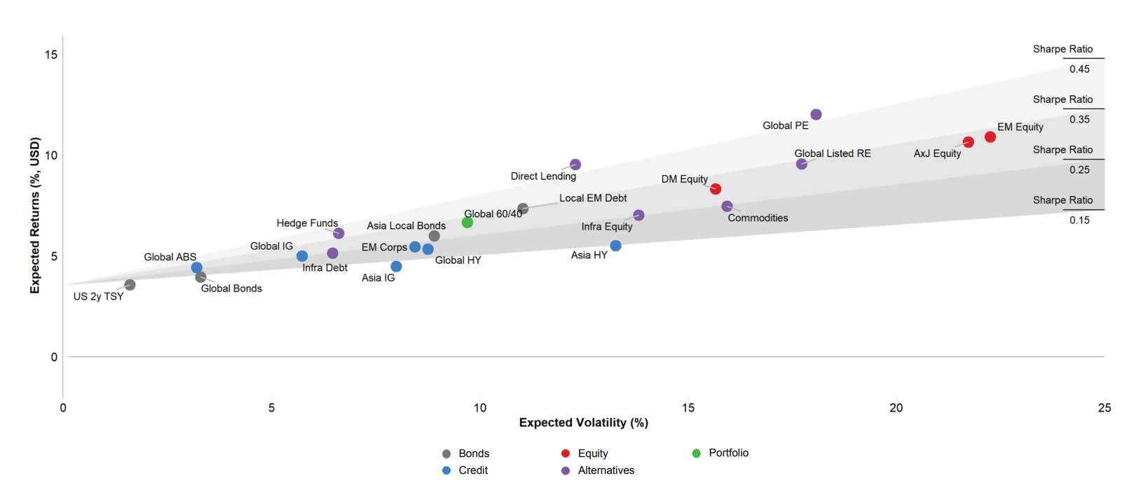 HSBC AM long-term capital market assumptions