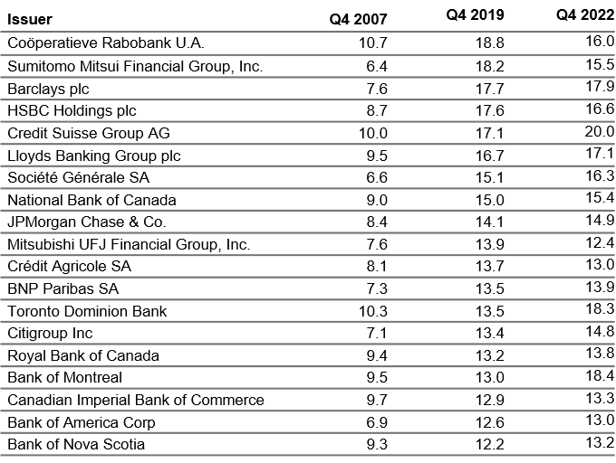 Bank Tier 1 Capital Ratios for 2007, 2019 and 2022