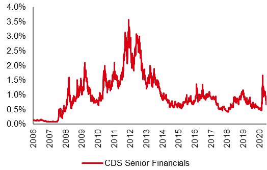 Credit Default Swaps for financials - Graph