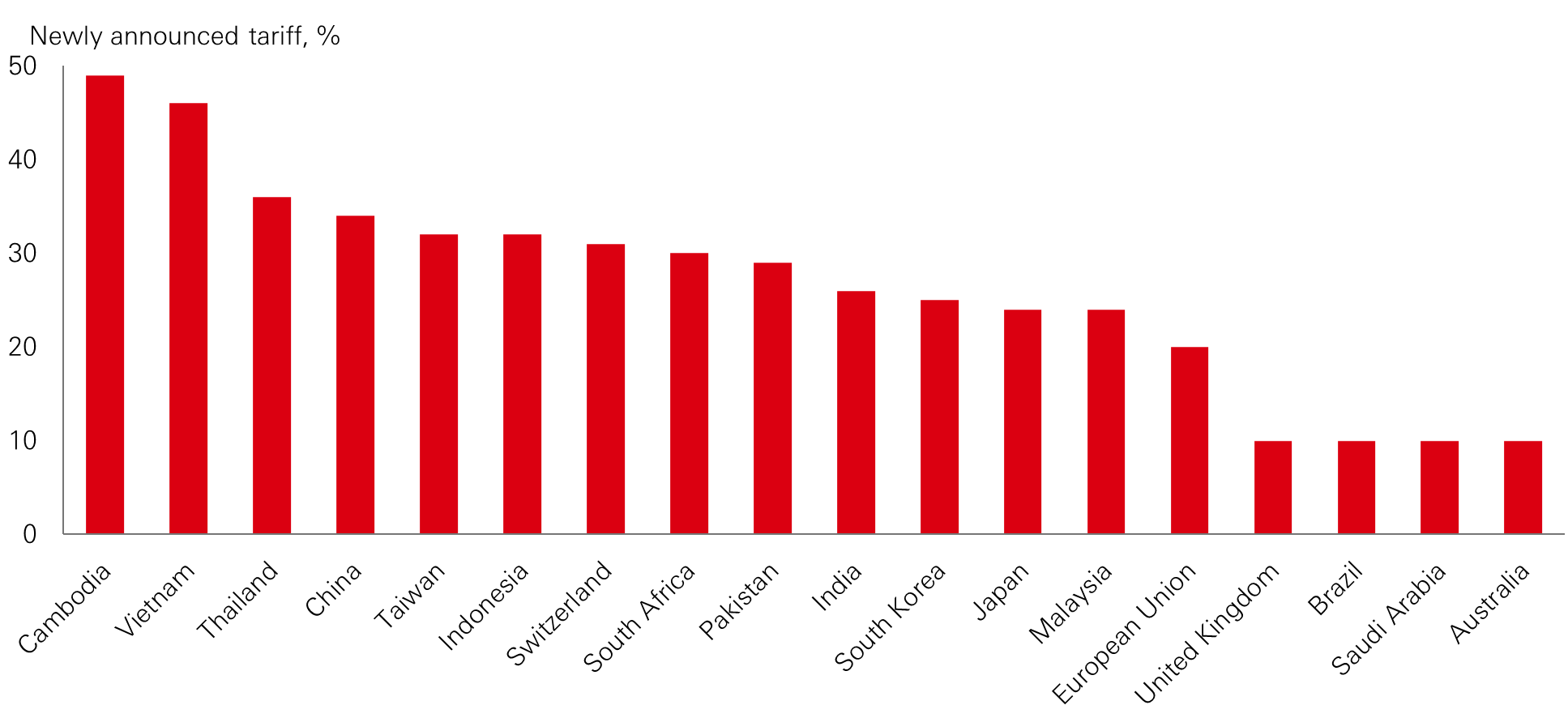 Chart of the week – Reciprocal tariffs