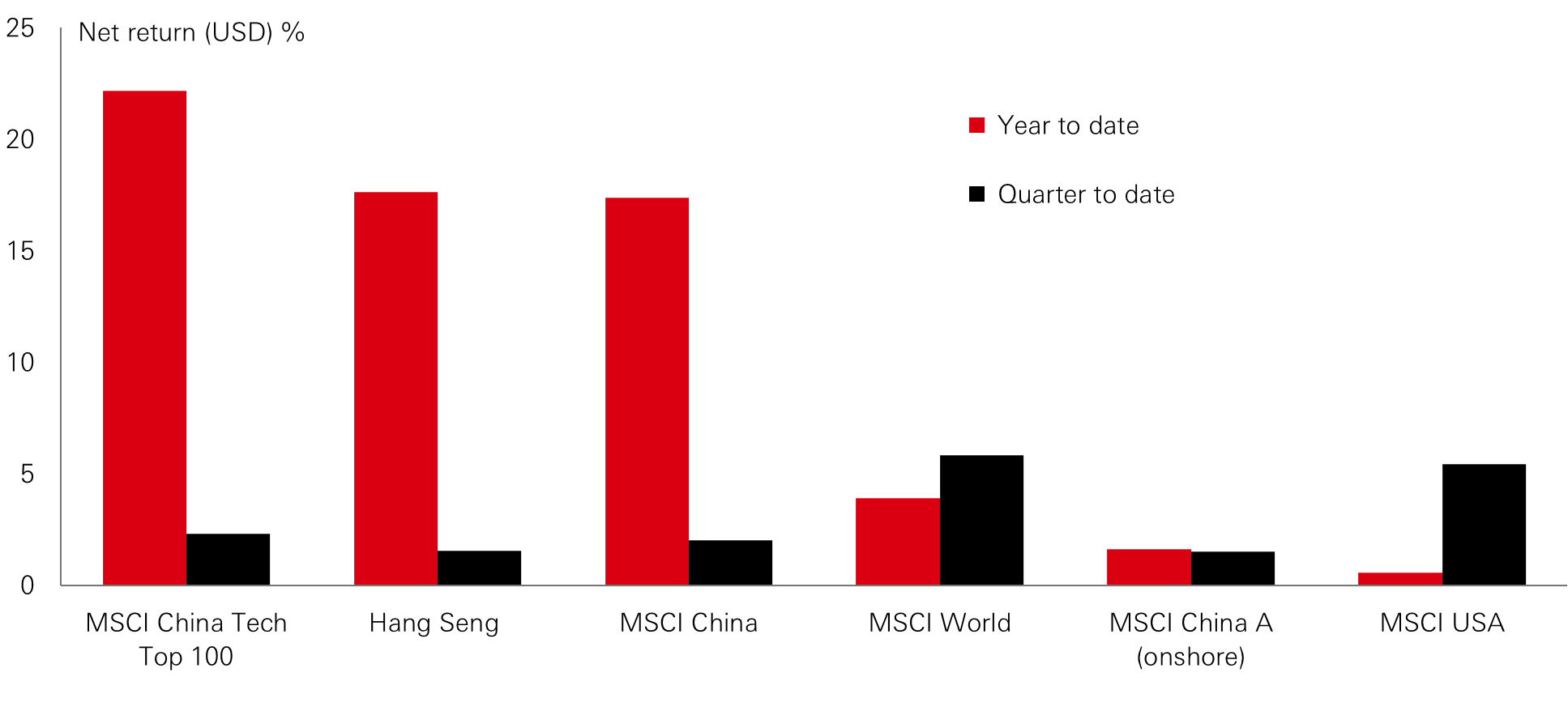 Chart of the week – China’s tech-led rebound’