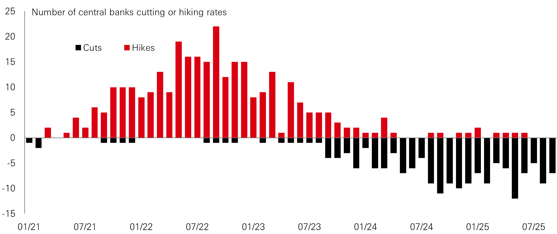Chart of the week – Global central banks – can you cut it?
