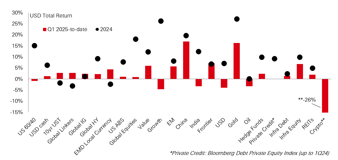 Chart of the week – Markets spin around in Q1