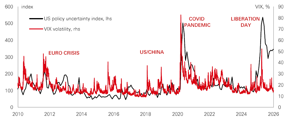 Chart of the week – High uncertainty, calm markets