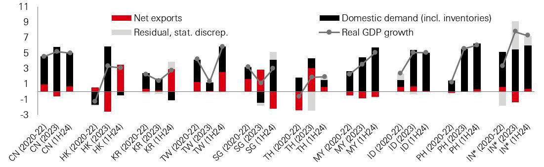 Fig. 1: India, China and parts of ASEAN less dependent on external demand