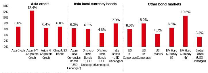 Fig. 2: Asia bond markets' solid performance