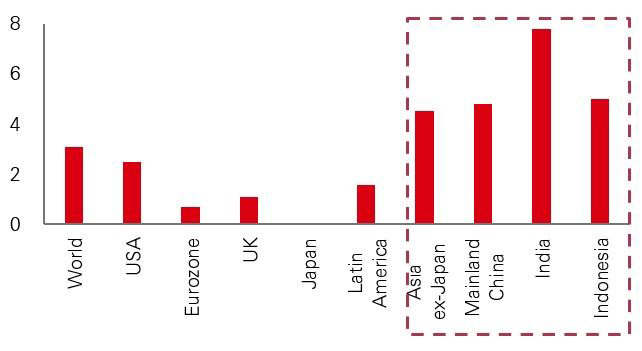 Fig. 4: Asia ex Japan GDP growth vs rest of world