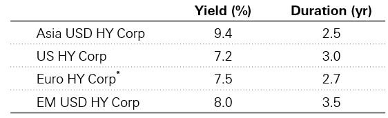 Fig. 6: High yield bonds yields and duration