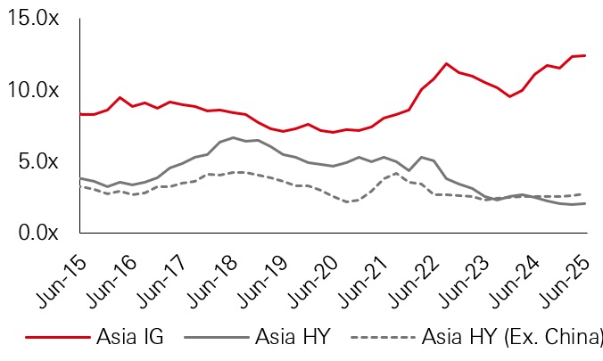 Figure 6: Interest cover: HY stabilised in 1H25 while IG improved