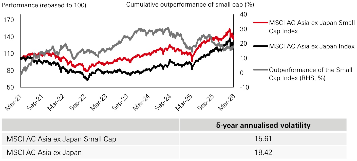 Fig. 1: Asia small caps outshine large caps over the last five years
