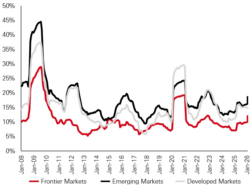 Volatility: Frontier, Emerging, and Developed Markets