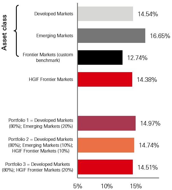 Asset class volatility (Daily returns, 10 years to March 2026)