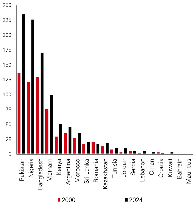 Growing populations