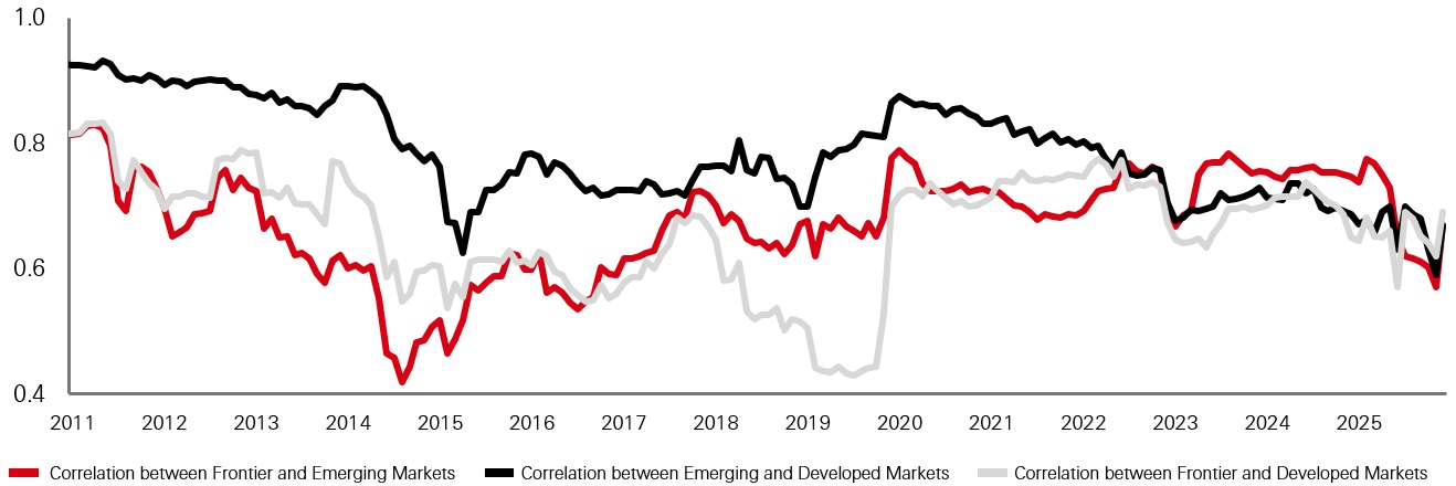 Correlations