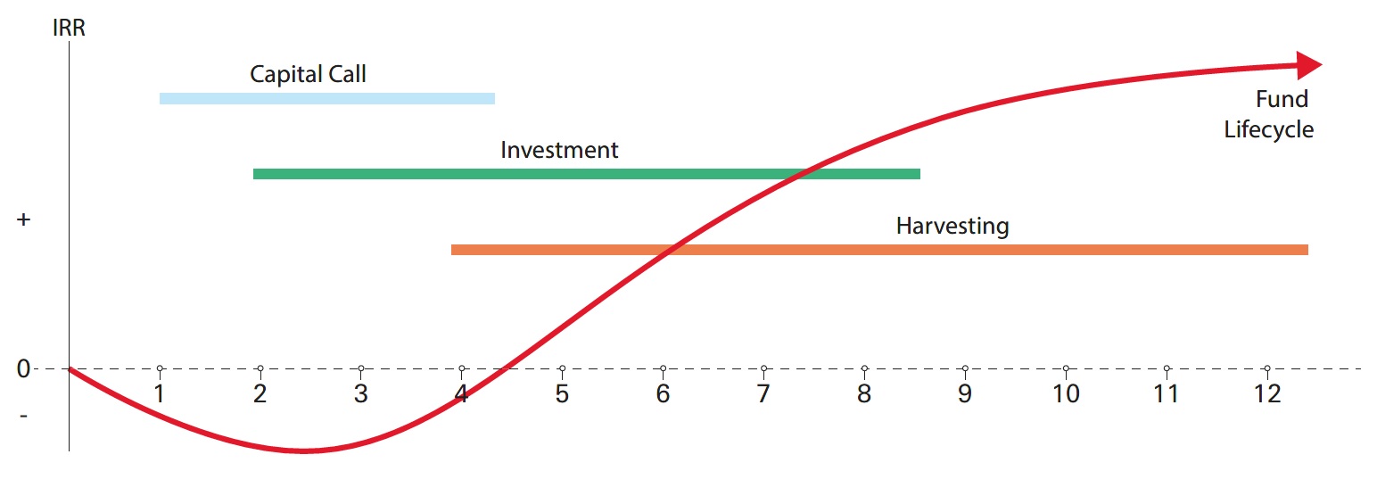Figure 1: Private equity J-curve pattern of returns