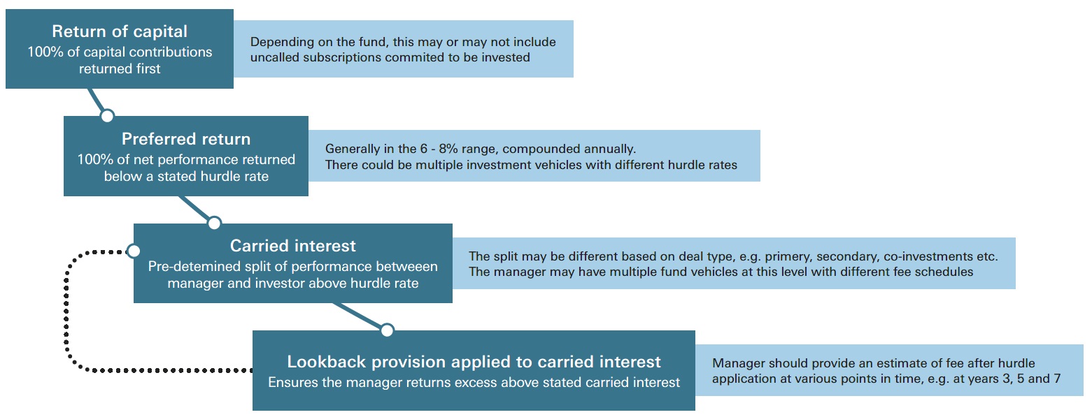 Figure 4: Private equity waterfall return of profits