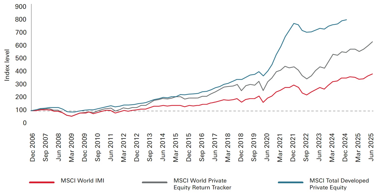 Figure 6: Fundamental characteristics explain a large share of private equity’s outperformance