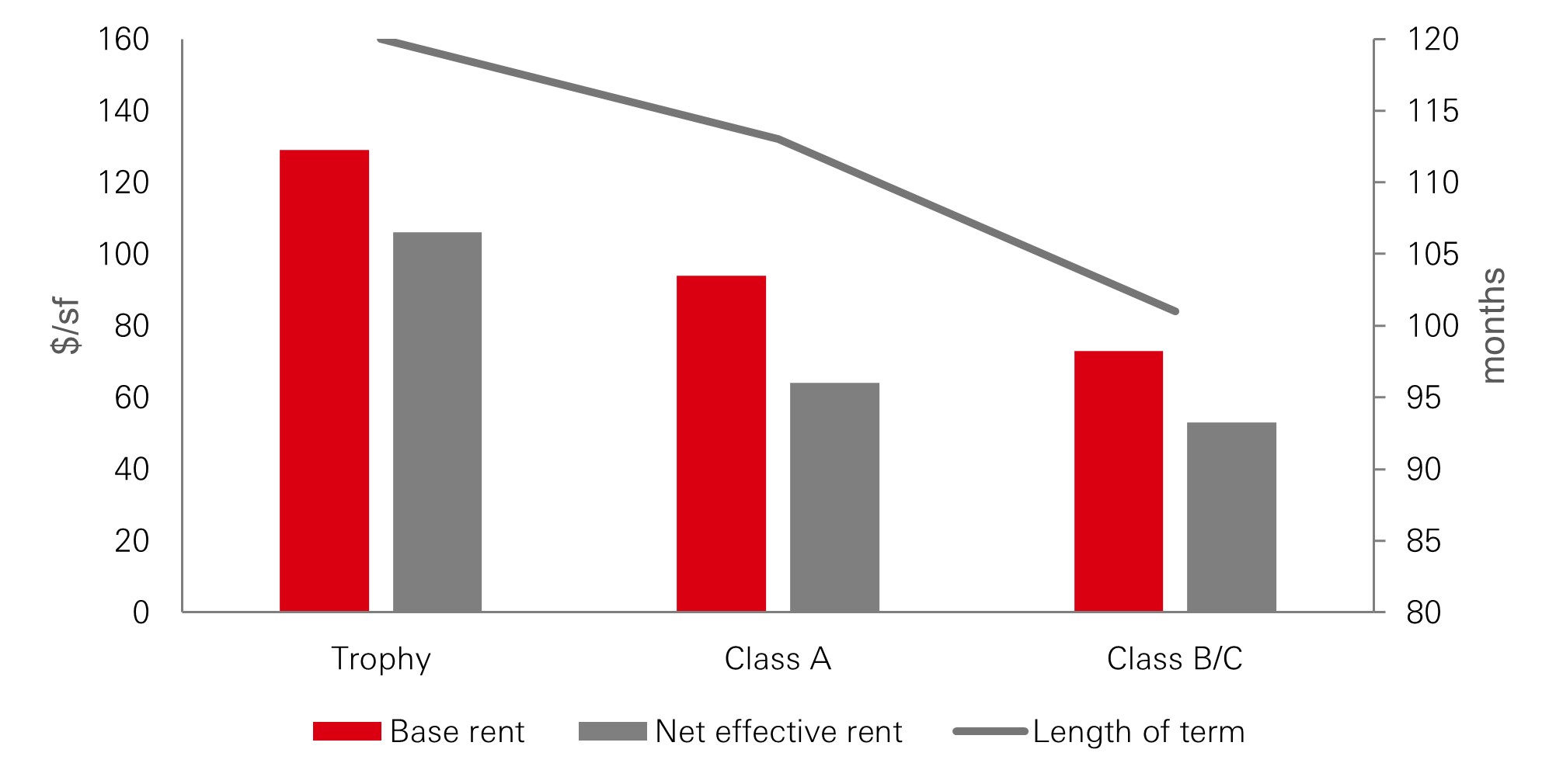Trophy vs Class A vs Class B/C office asking rent
