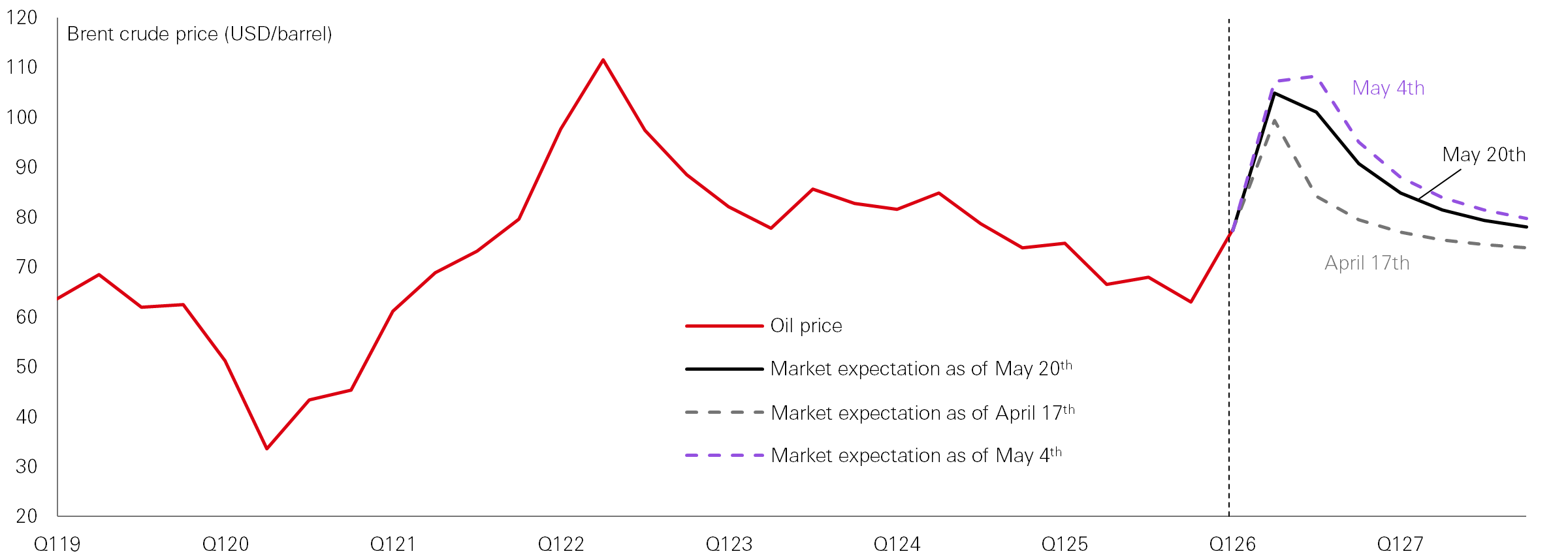 Figure 7: Market pricing a decline in the oil price