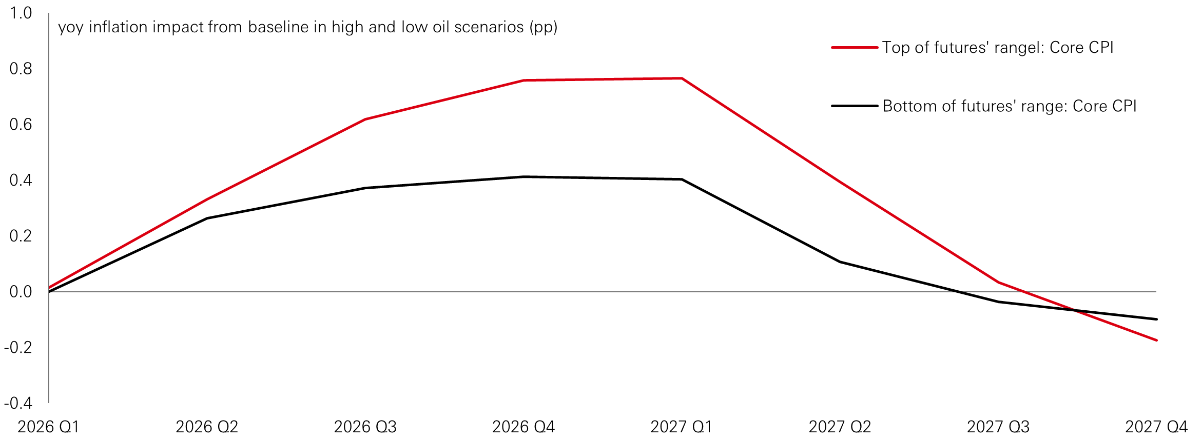 Figure 8: Model simulations – would high oil price result in demand shock?