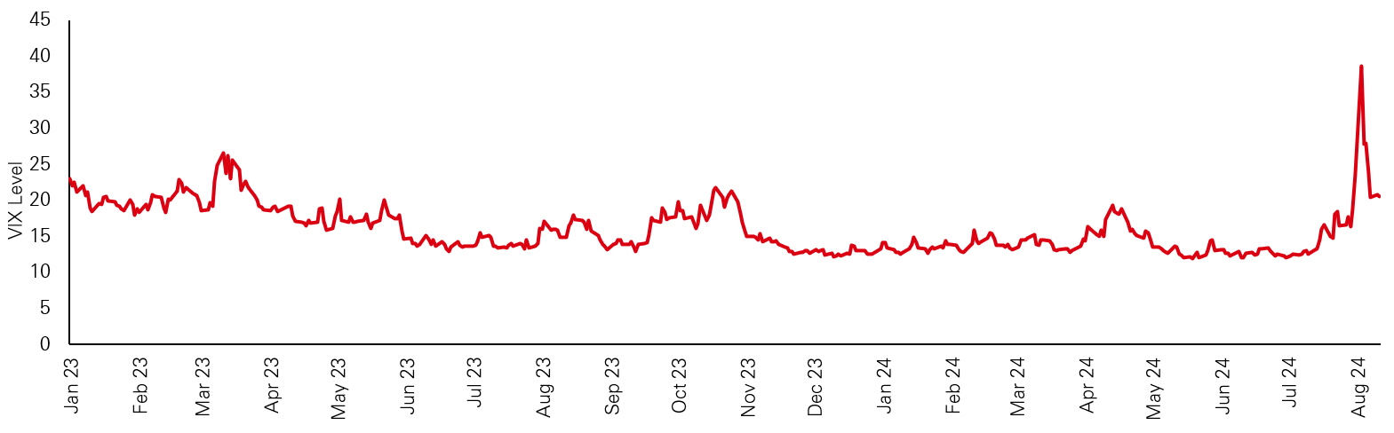 VIX Index (since January 2023)