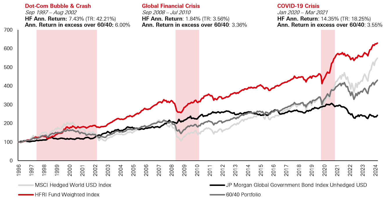 Performance of hedge funds in periods of high volatility